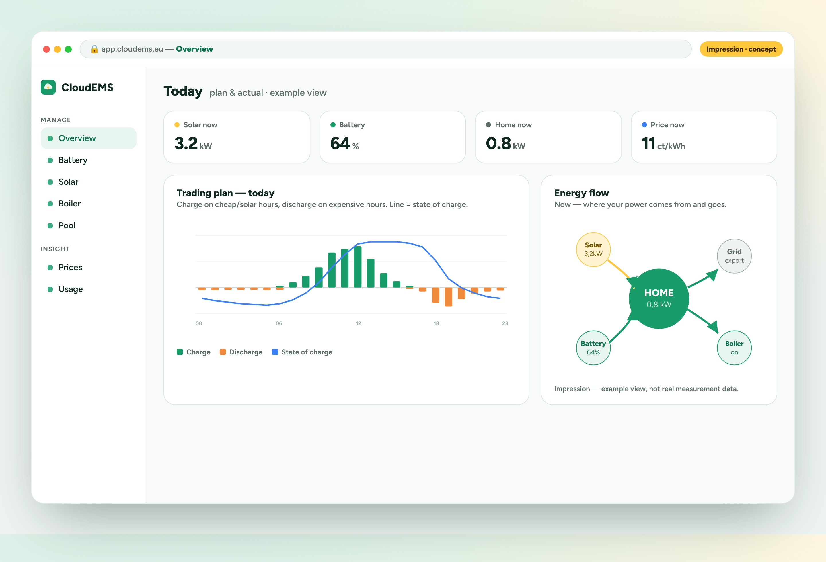 Impression of the CloudEMS dashboard: trading plan, battery status and energy flow
